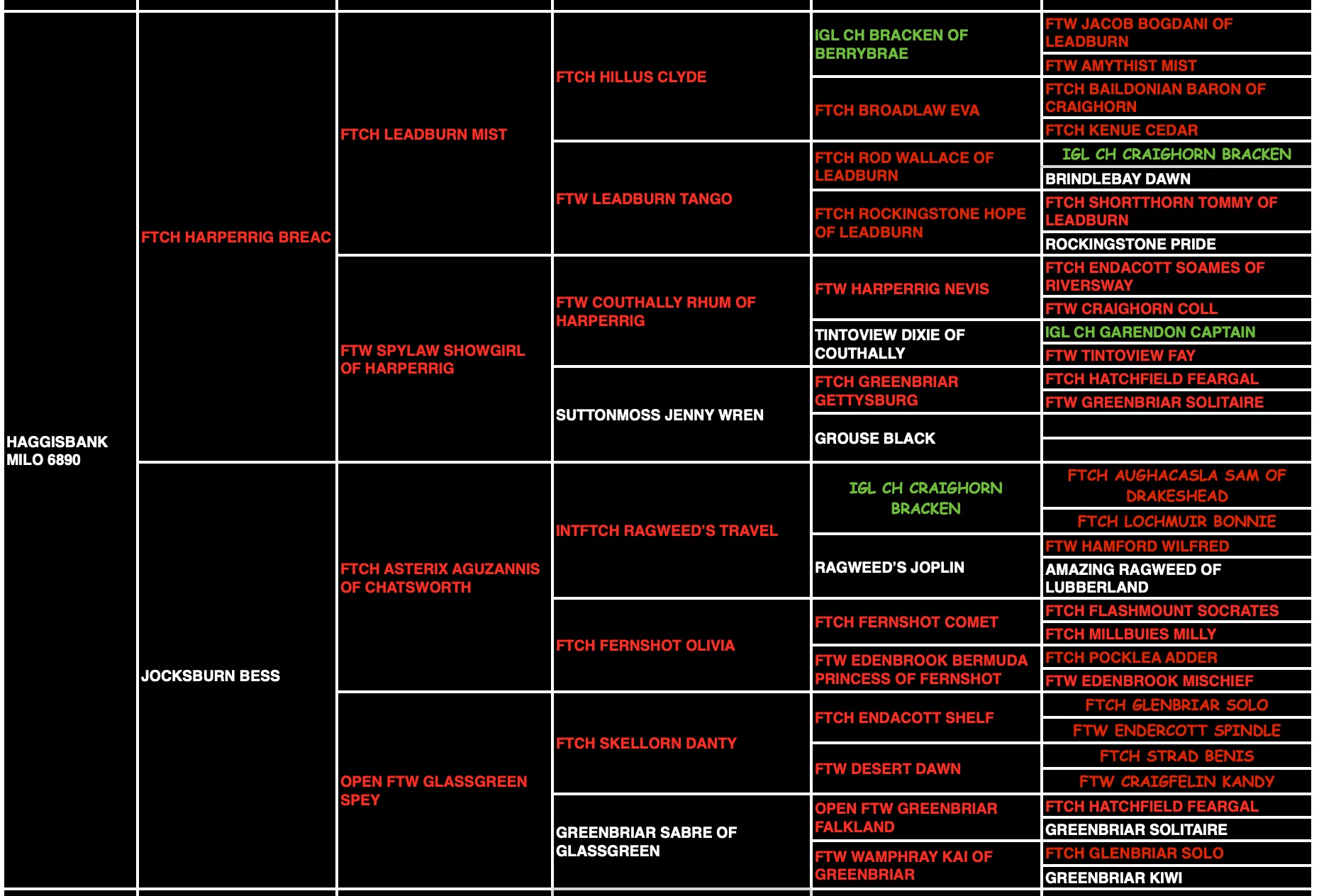 Milo "Haggisbank Milo (UK)" pedigree
